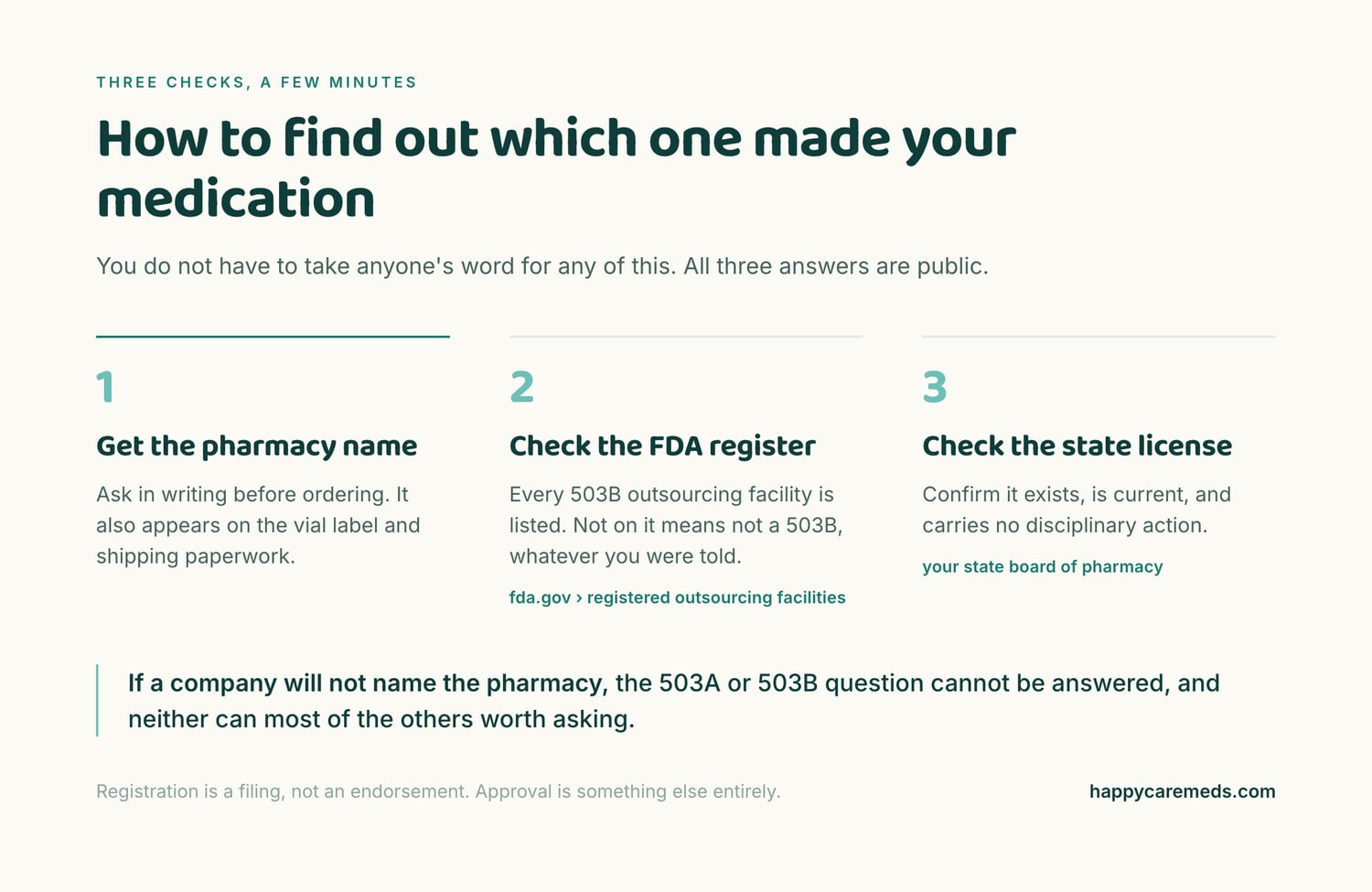 Three steps: get the pharmacy name, check the FDA register of outsourcing facilities, and check the state board of pharmacy license.