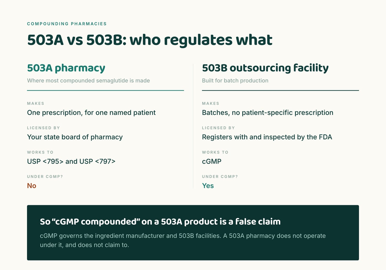Comparison of 503A pharmacies and 503B outsourcing facilities: who licenses them, what standards they work to, and where cGMP applies.