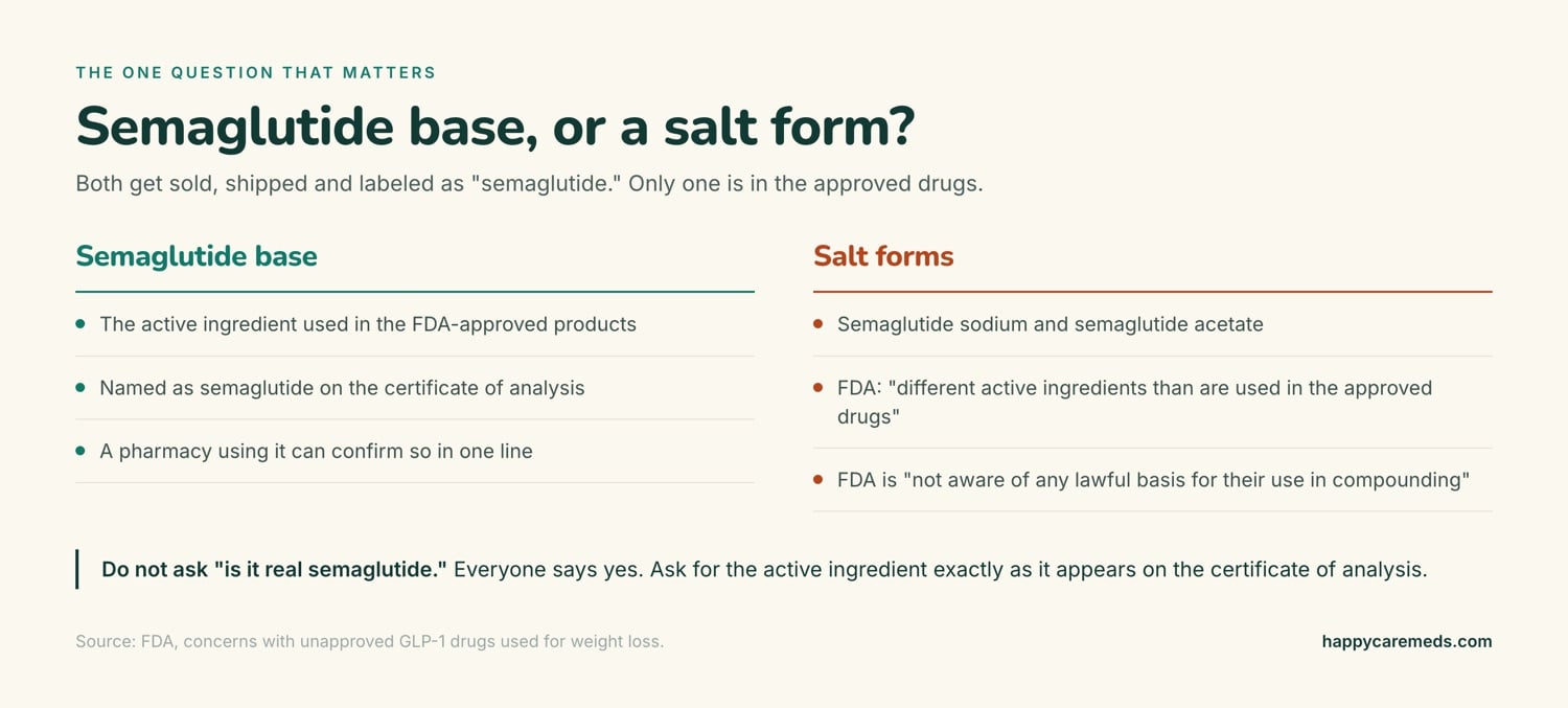 Semaglutide base compared with salt forms: the base is the active ingredient used in the FDA-approved products, while semaglutide sodium and semaglutide acetate are described by the FDA as different active ingredients with no lawful basis for use in compounding.