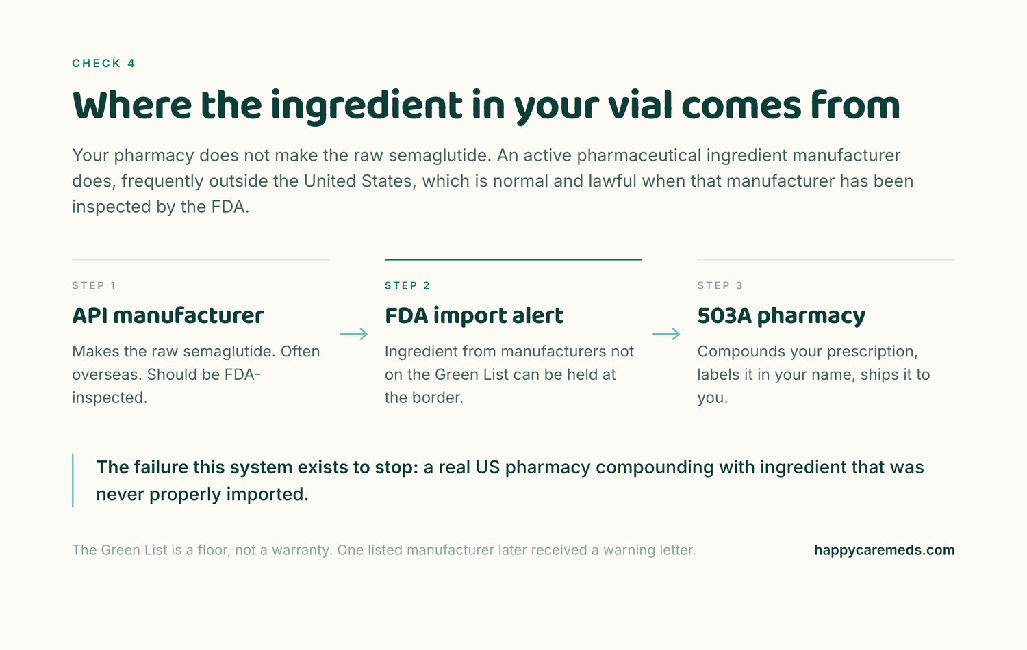 Three step chain: active pharmaceutical ingredient manufacturer, FDA import alert and Green List check at the border, then the 503A pharmacy that compounds your prescription.