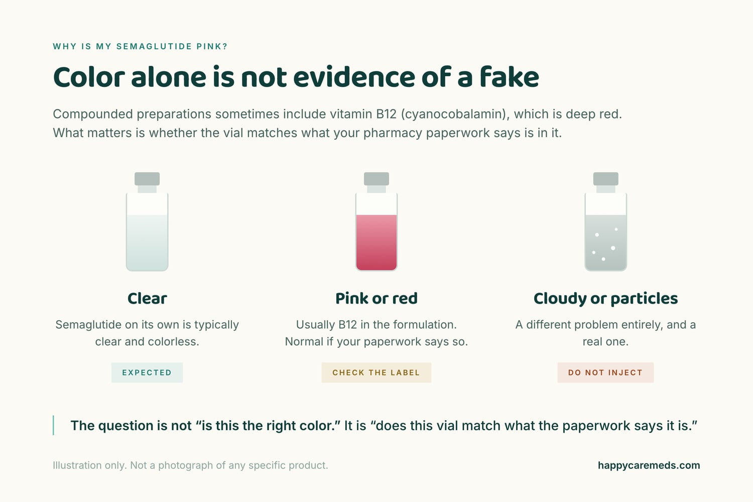 Illustration comparing a clear vial, a pink or red vial colored by vitamin B12, and a cloudy vial with floating particles which should not be injected.