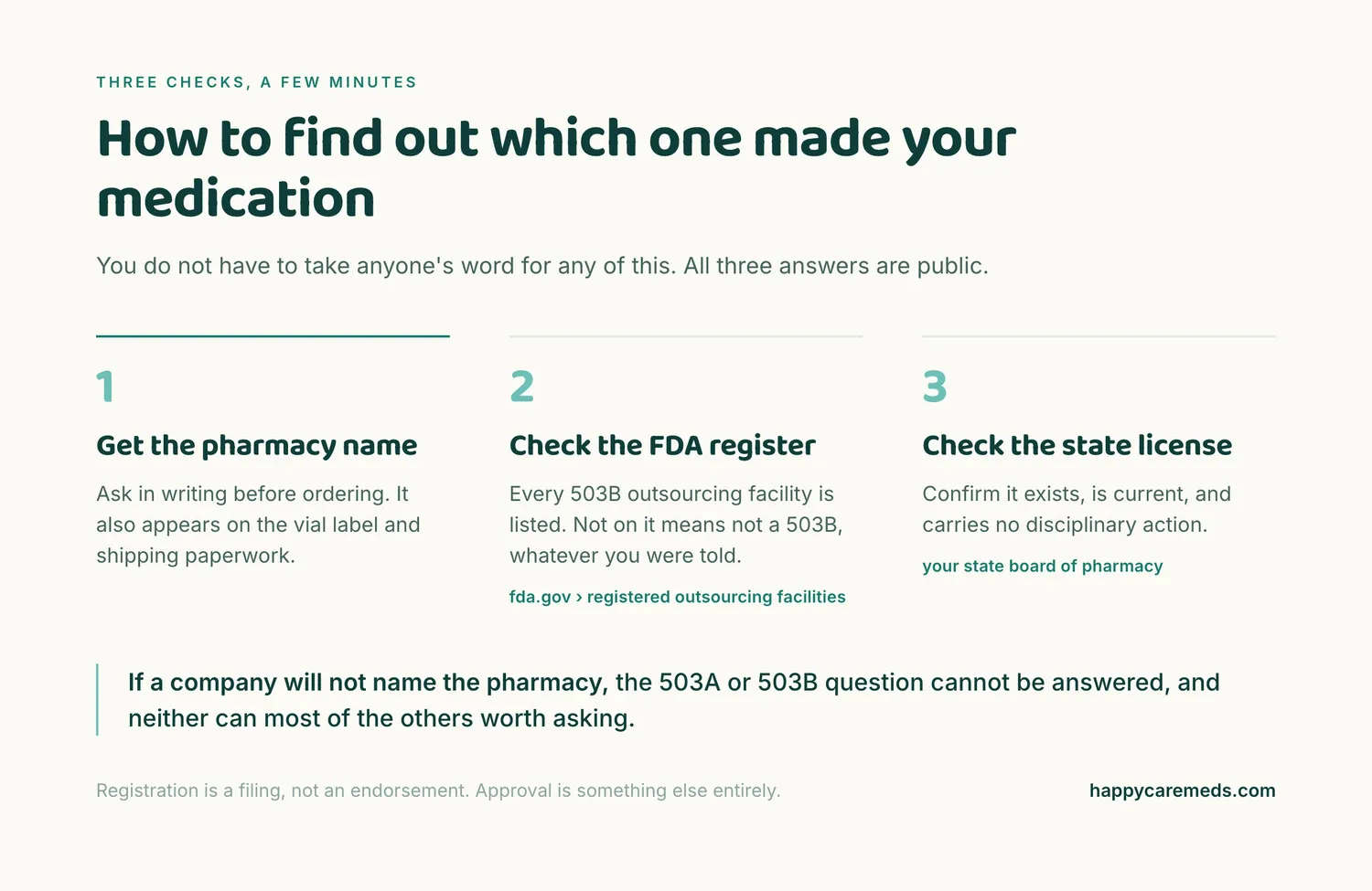 Three steps: get the pharmacy name, check the FDA register of outsourcing facilities, and check the state board of pharmacy license.