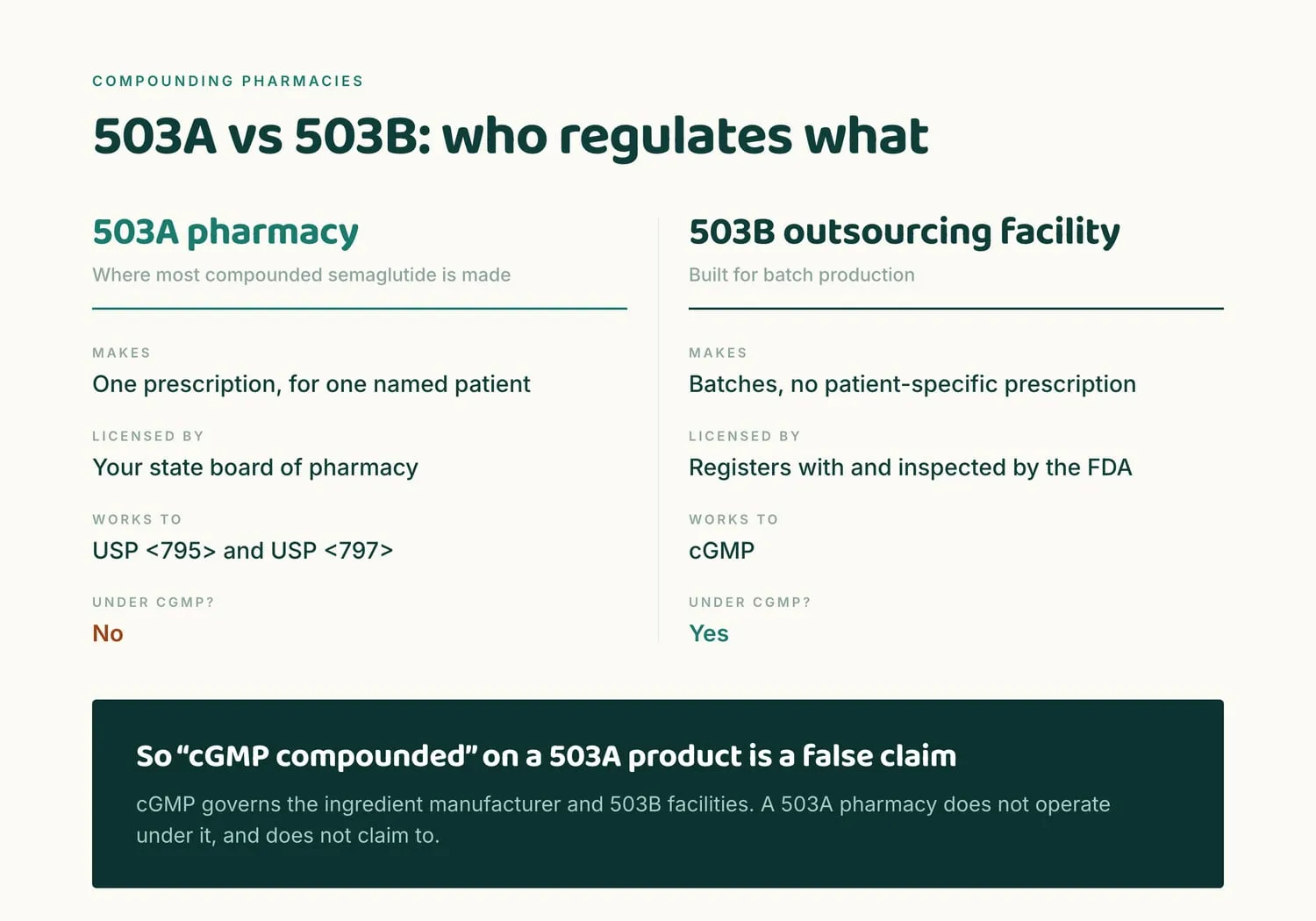 Comparison of 503A pharmacies and 503B outsourcing facilities: who licenses them, what standards they work to.