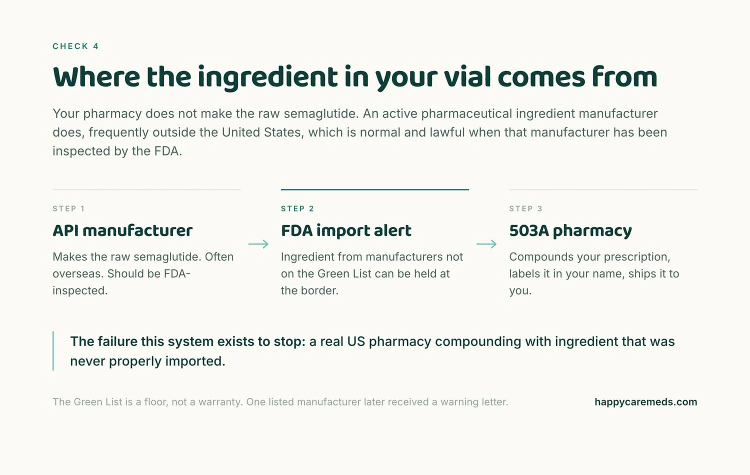 Three step chain: active pharmaceutical ingredient manufacturer, FDA import alert and Green List check at the border, then the 503A pharmacy that compounds your prescription.